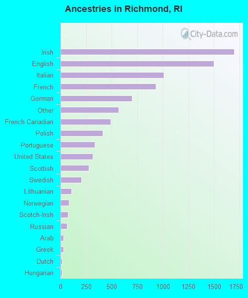 Ancestries in Richmond, RI