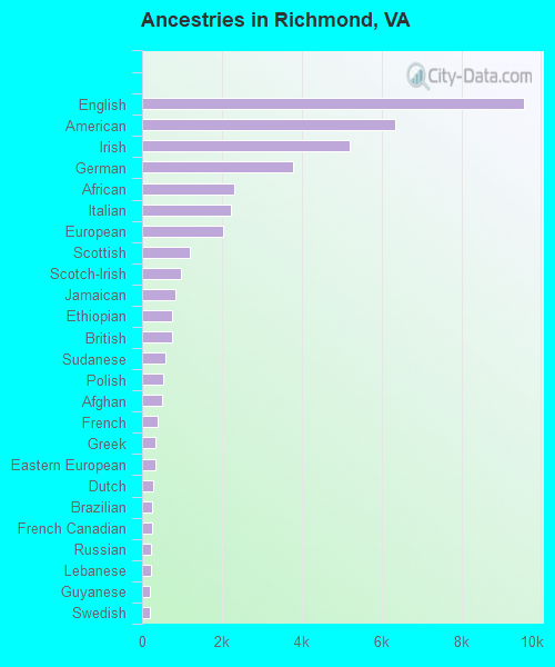 Ancestries in Richmond, VA