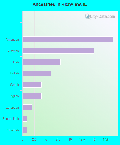 Ancestries in Richview, IL