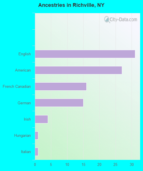 Ancestries in Richville, NY