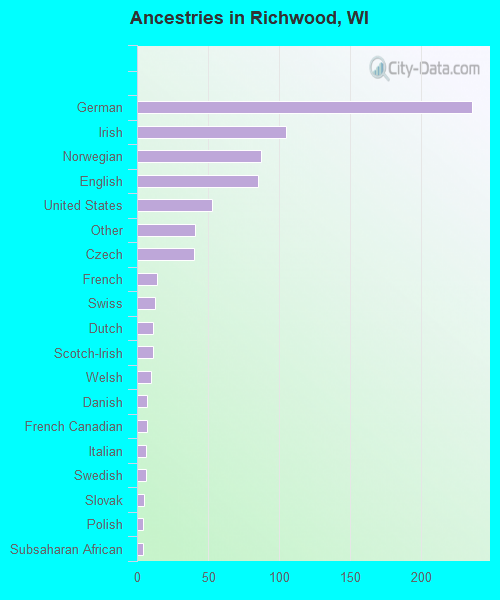 Ancestries in Richwood, WI