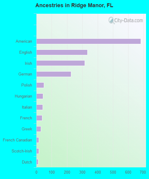 Ancestries in Ridge Manor, FL