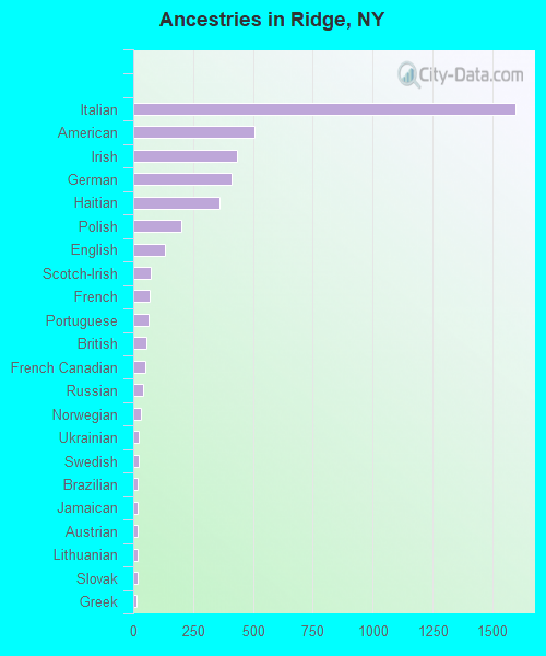 Ancestries in Ridge, NY