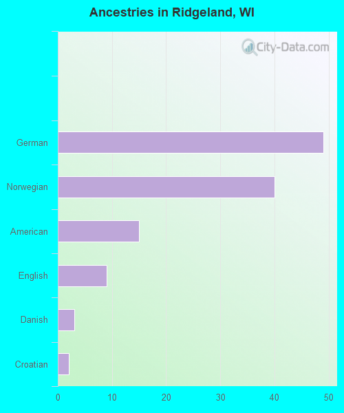 Ancestries in Ridgeland, WI