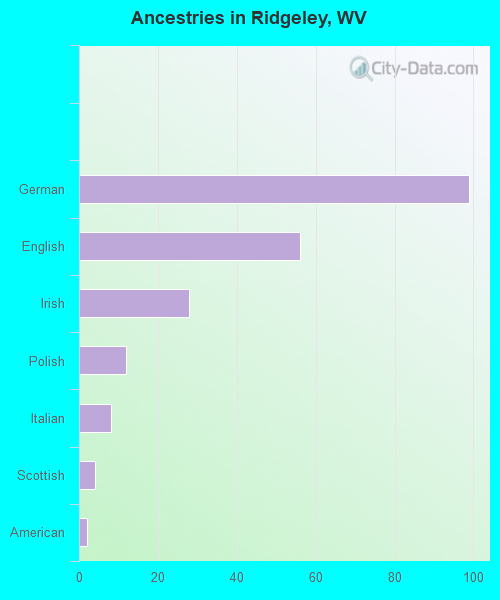 Ancestries in Ridgeley, WV
