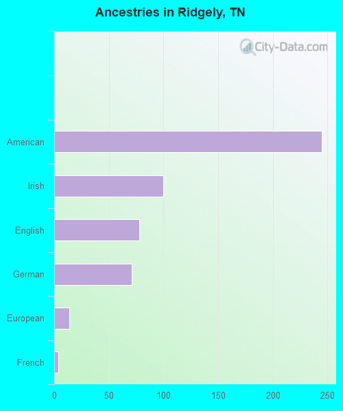 Ancestries in Ridgely, TN