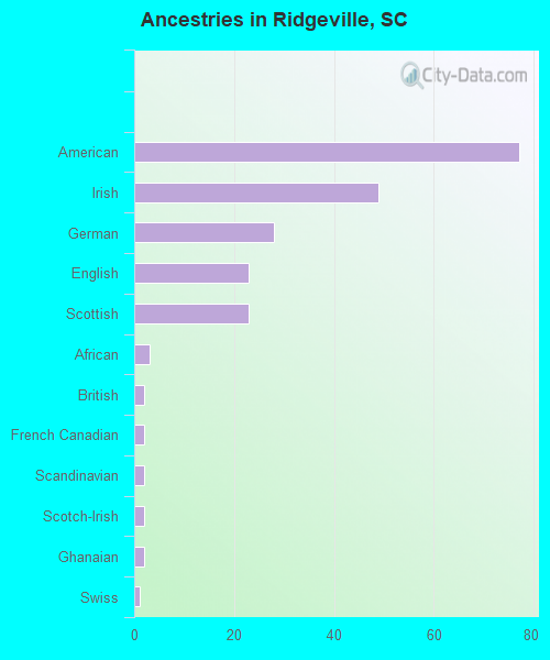 Ancestries in Ridgeville, SC
