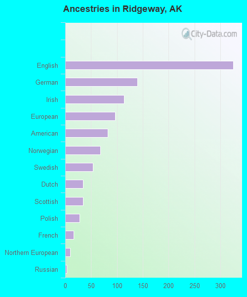 Ancestries in Ridgeway, AK
