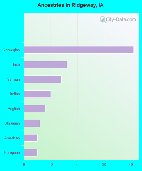 Ancestries in Ridgeway, IA