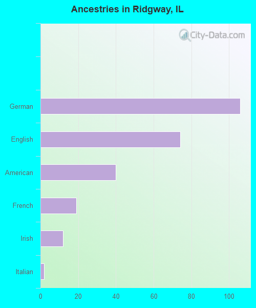 Ancestries in Ridgway, IL
