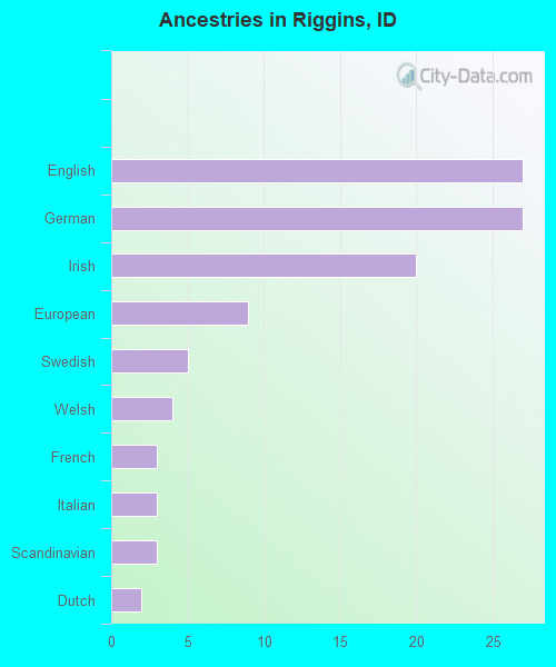 Ancestries in Riggins, ID
