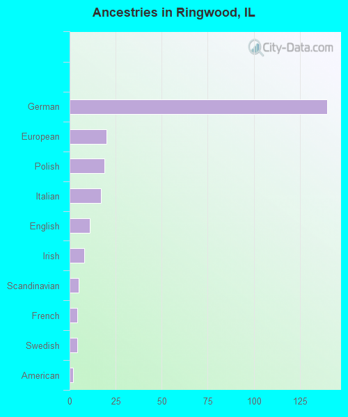 Ancestries in Ringwood, IL