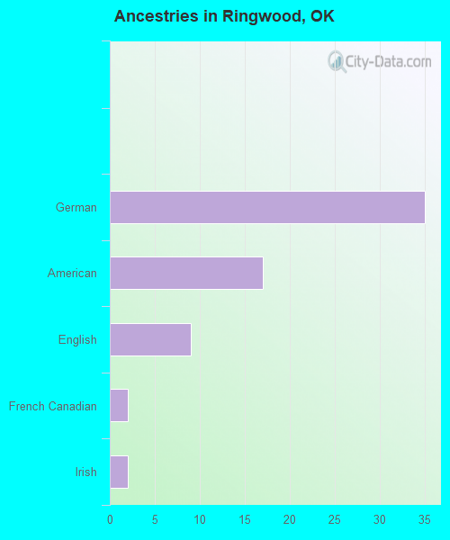 Ancestries in Ringwood, OK