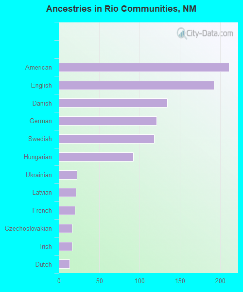 Ancestries in Rio Communities, NM