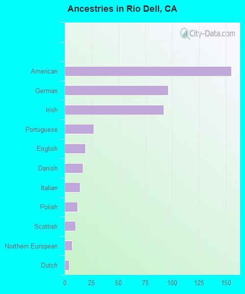 Ancestries in Rio Dell, CA