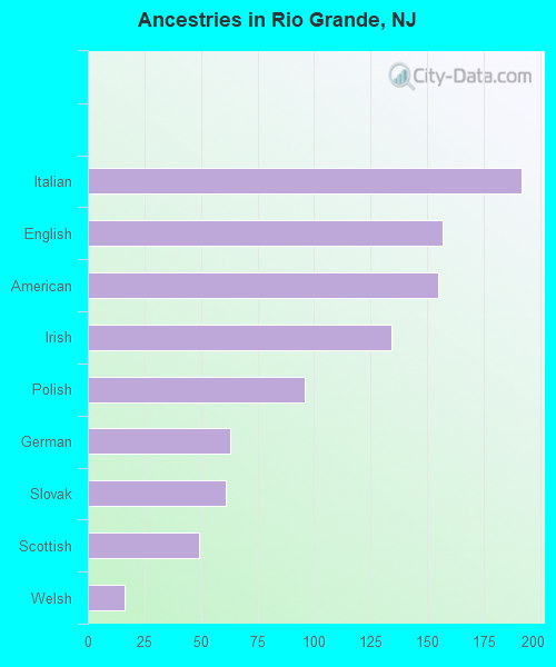 Ancestries in Rio Grande, NJ