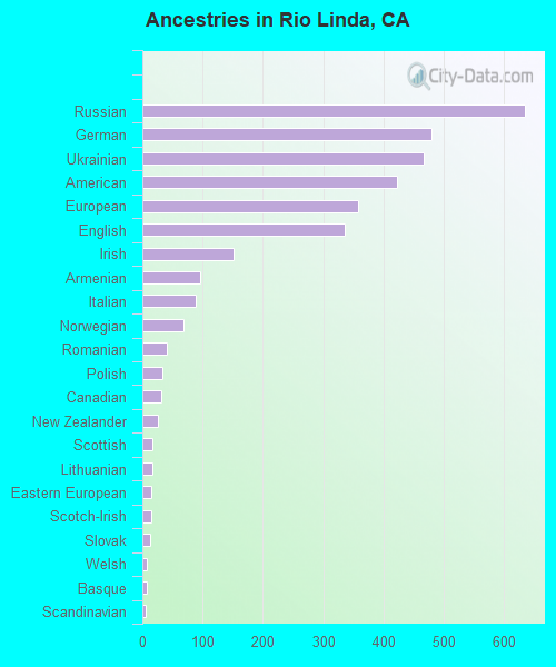Ancestries in Rio Linda, CA