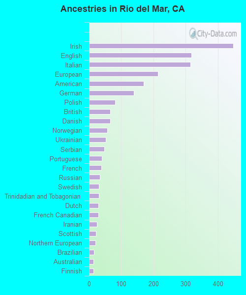 Ancestries in Rio del Mar, CA
