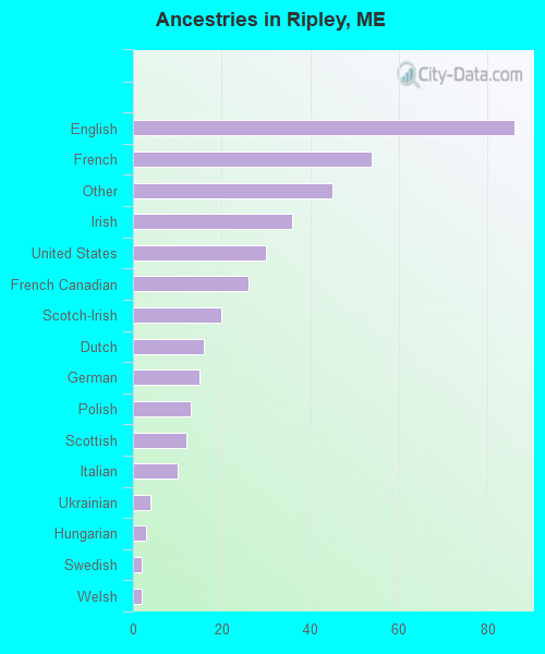 Ancestries in Ripley, ME