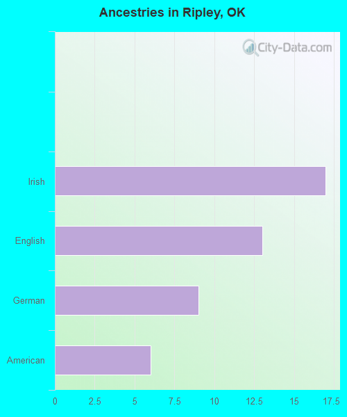 Ancestries in Ripley, OK