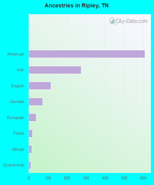 Ancestries in Ripley, TN