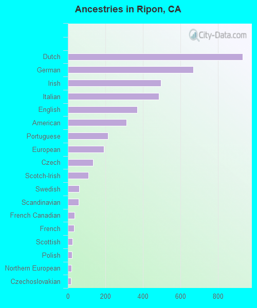 Ancestries in Ripon, CA
