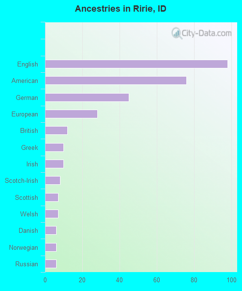 Ancestries in Ririe, ID