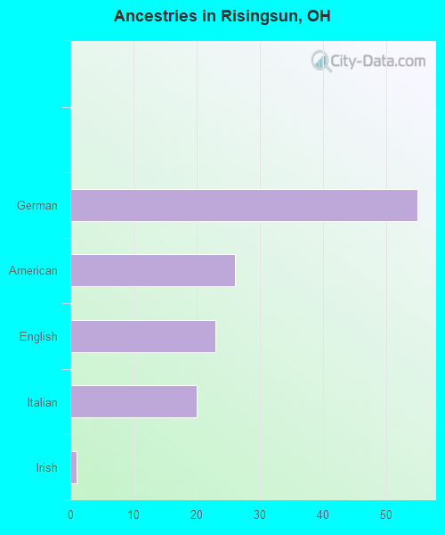 Ancestries in Risingsun, OH