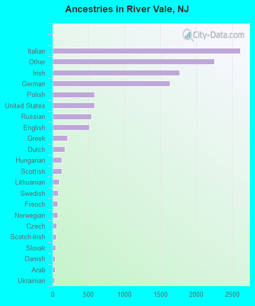 Ancestries in River Vale, NJ