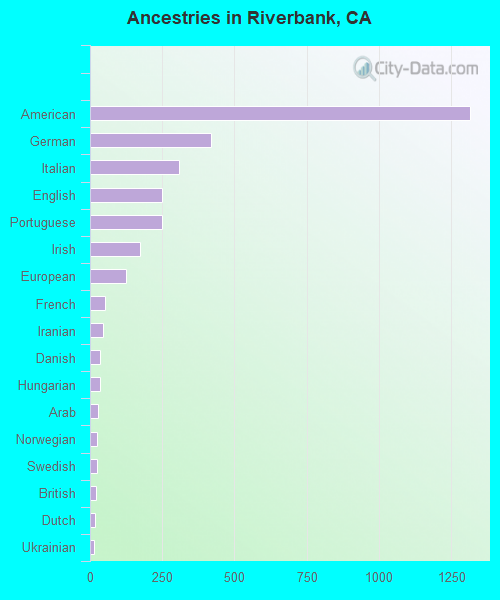 Ancestries in Riverbank, CA