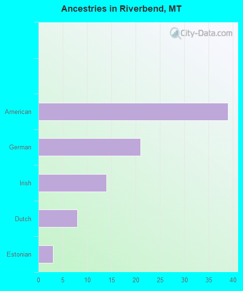 Ancestries in Riverbend, MT
