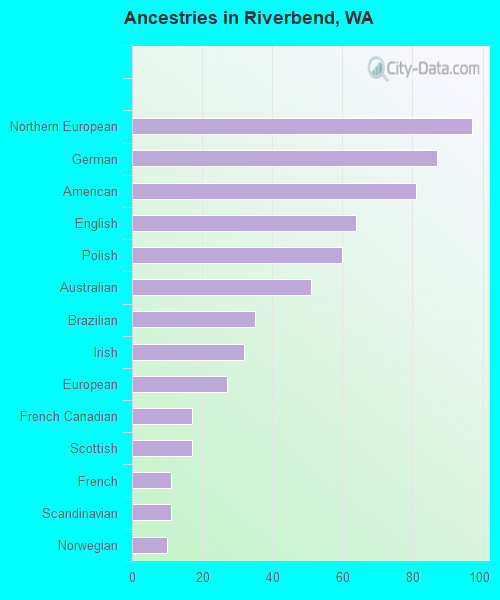 Ancestries in Riverbend, WA