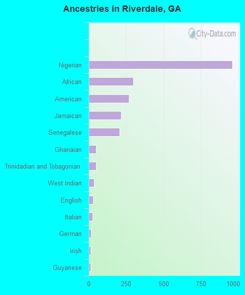 Ancestries in Riverdale, GA