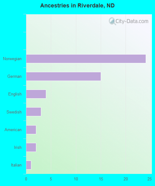 Ancestries in Riverdale, ND