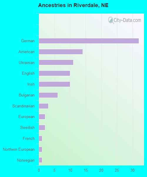 Ancestries in Riverdale, NE