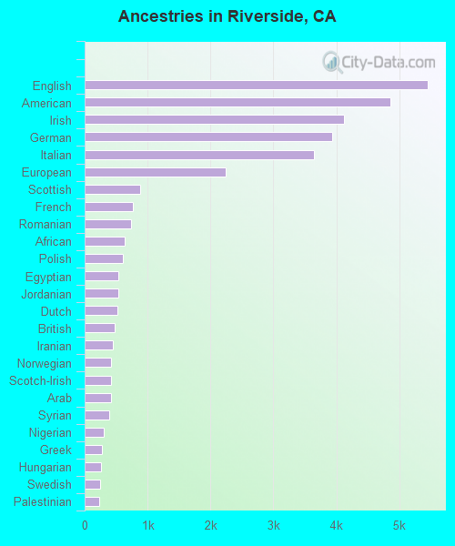 Ancestries in Riverside, CA