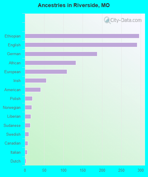 Ancestries in Riverside, MO