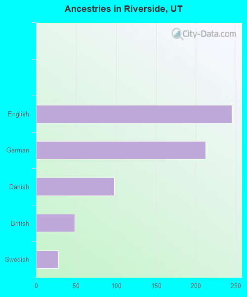 Ancestries in Riverside, UT