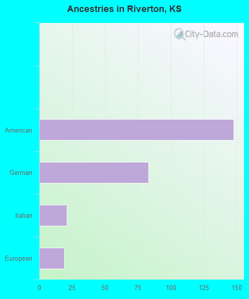 Ancestries in Riverton, KS