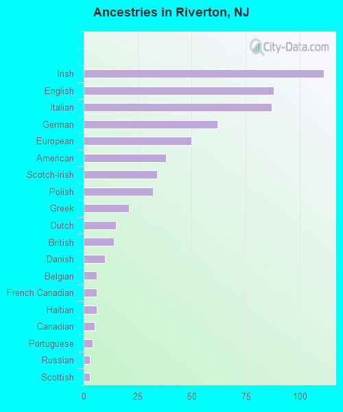 Ancestries in Riverton, NJ