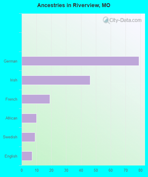 Ancestries in Riverview, MO