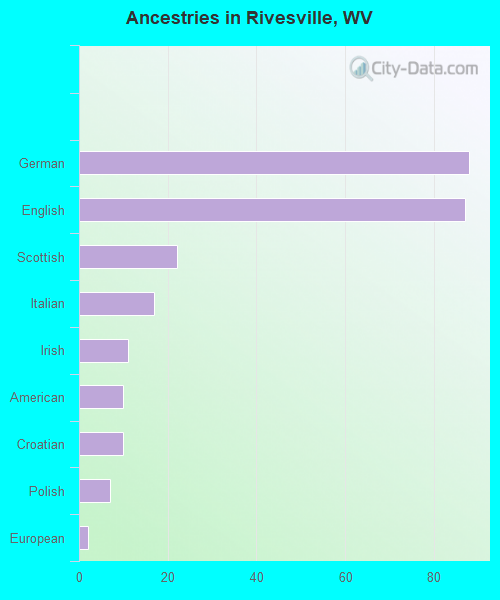 Ancestries in Rivesville, WV