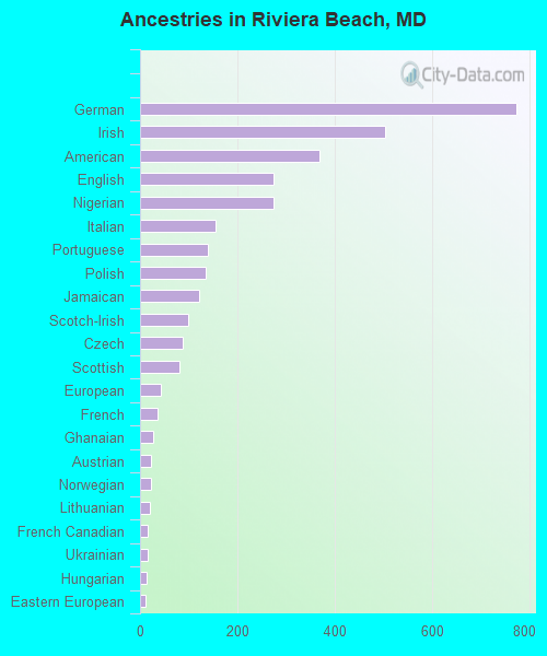 Ancestries in Riviera Beach, MD