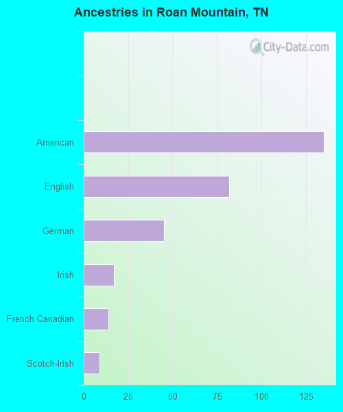 Ancestries in Roan Mountain, TN