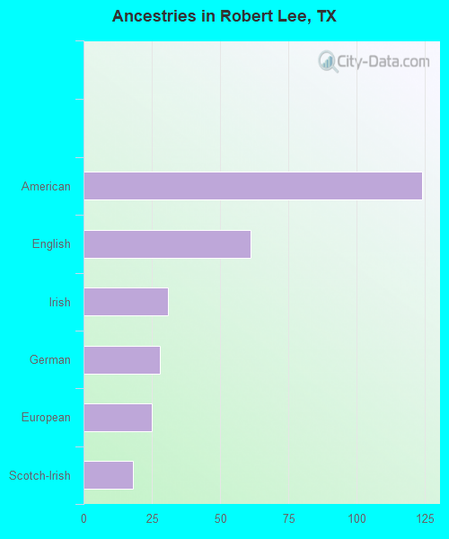 Ancestries in Robert Lee, TX