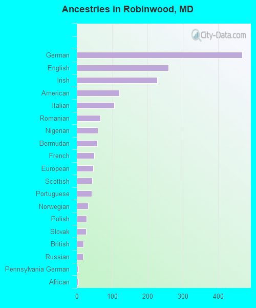 Ancestries in Robinwood, MD