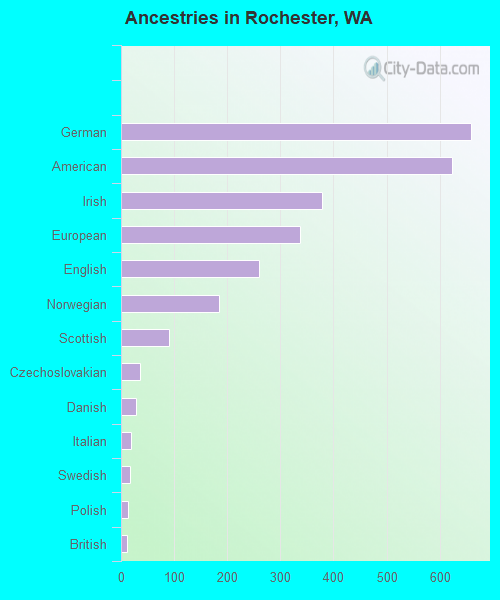 Ancestries in Rochester, WA