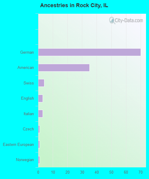 Ancestries in Rock City, IL