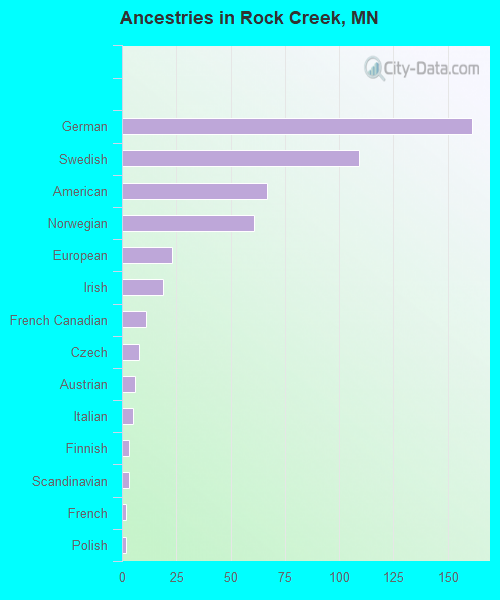 Ancestries in Rock Creek, MN
