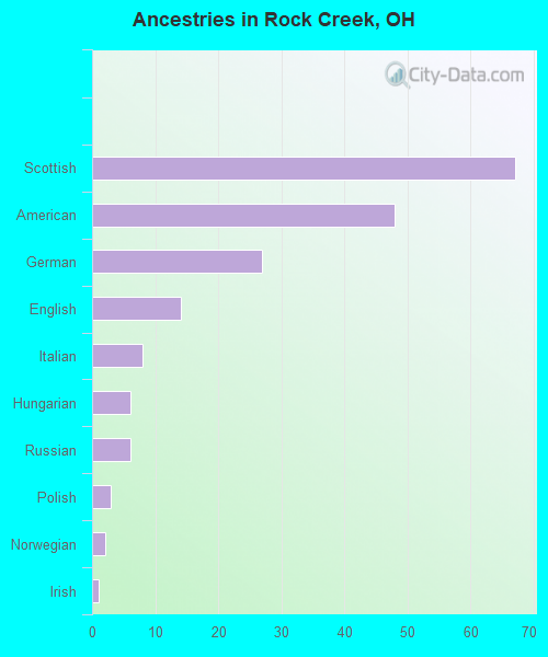 Ancestries in Rock Creek, OH